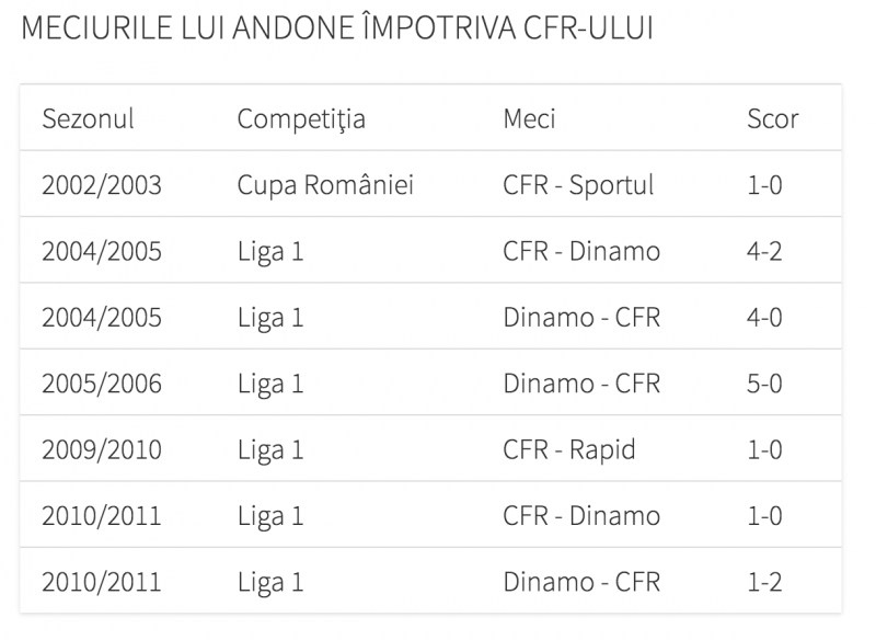 Bilantul lui Andone cu CFR Cluj