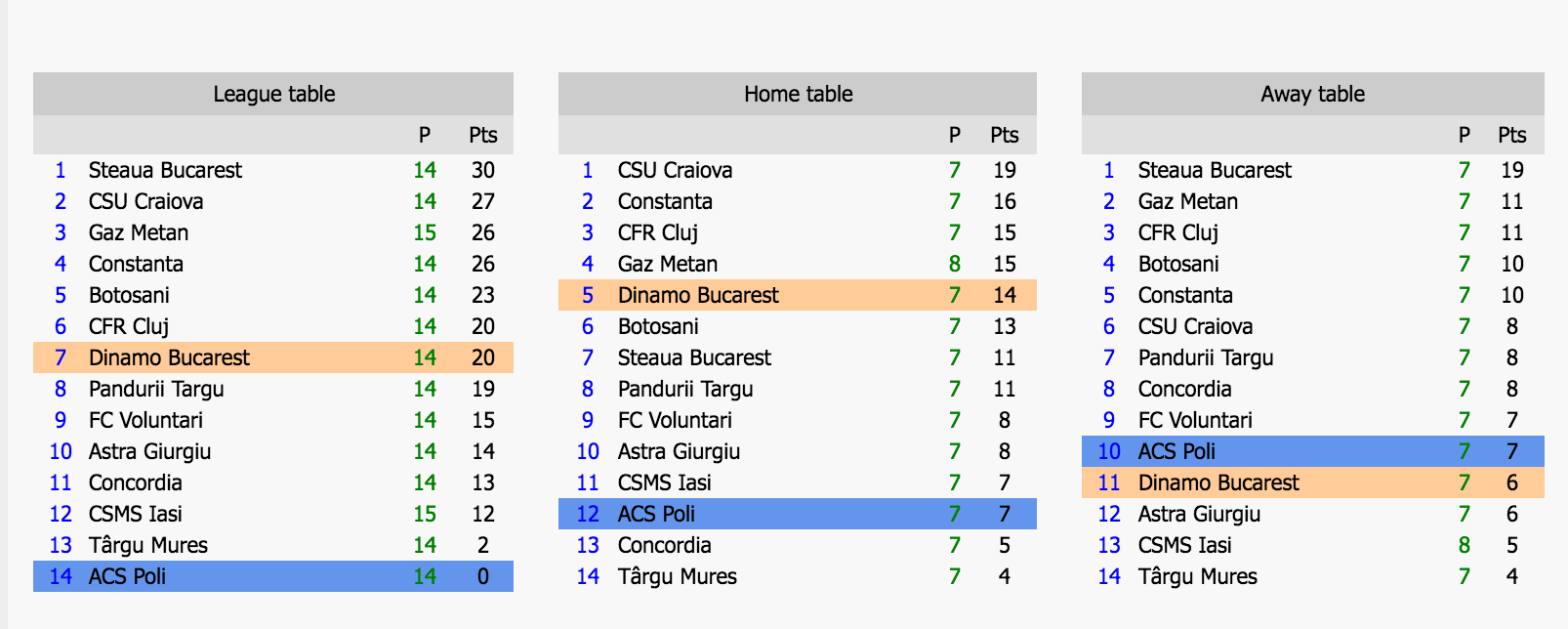 Statistica Dinamo-Timisoara