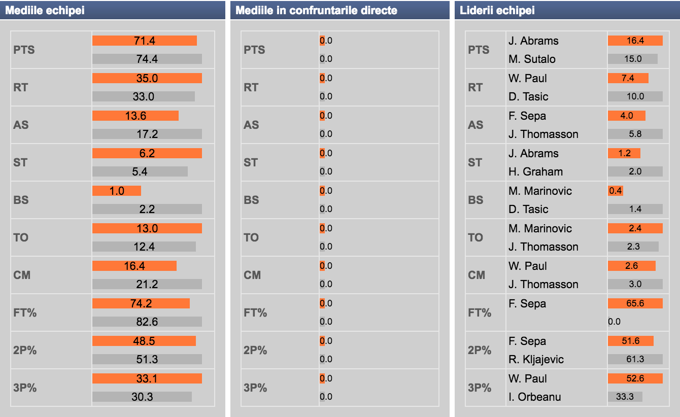 Statistica Craiova Dinamo Baschet