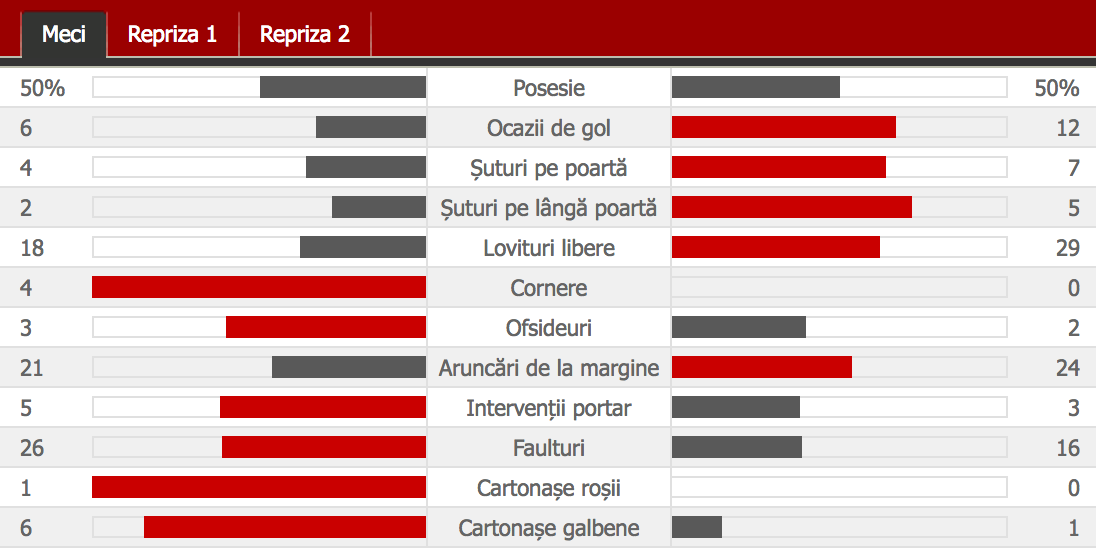 Dinamo-Viitorul statistica