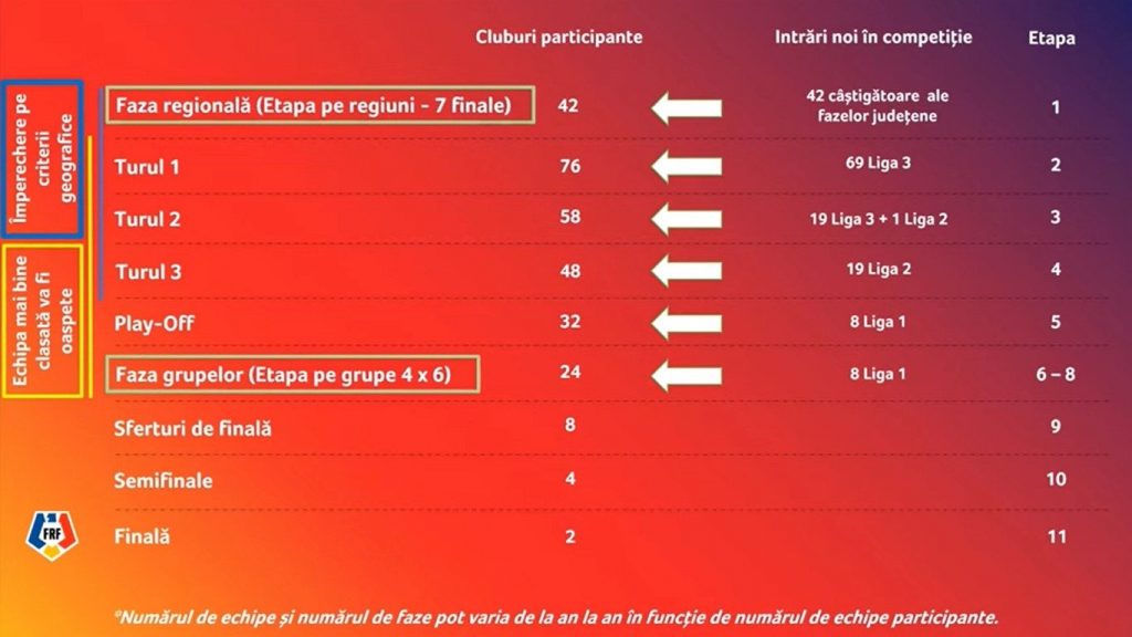 Cupa Romaniei 2022/2023